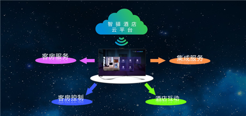 大屏交互賦能未來(lái)旅居 智驛信息打造酒店智慧客房信息系統(tǒng)集成服務(wù)