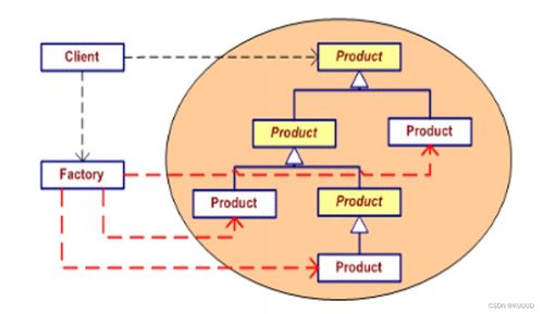 簡單工廠模式在網絡技術開發中的應用與實踐